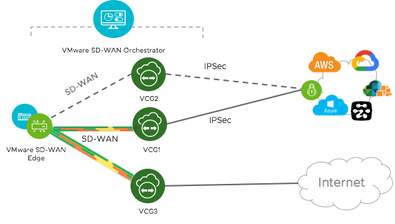 SD-WAN Gateway Migration