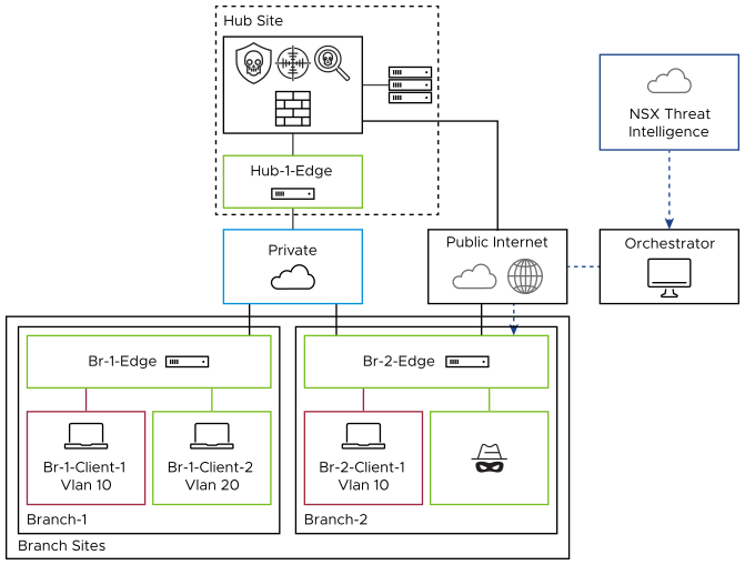 PoC Guide: Citrix Secure Internet Access with Citrix SD-WAN