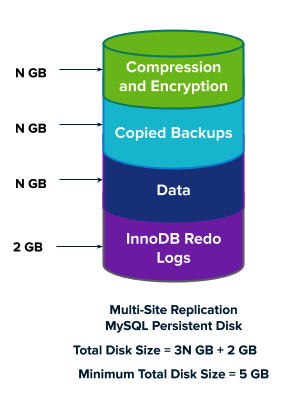 Persistent Disk diagram. The information depicted in the diagram is explained above.
