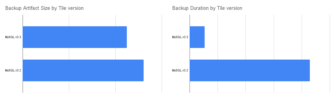 alt-text=MySQL v3.3 improvements, approximately 8 times faster backup, 13% smaller artifact