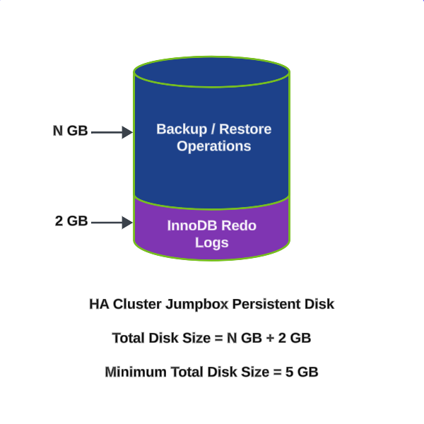 alt-text=How persistent disk space is used.