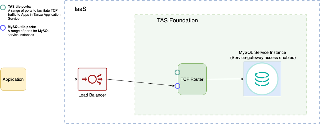 alt-text=Shows an app that is external to the foundation sending traffic to the external load balancer.The load balancer sends the traffic to a MySQL tile port in the TCP router.
The TCP router is inside the foundation.
The TCP router balances the load among the nodes in the MySQL service instance.