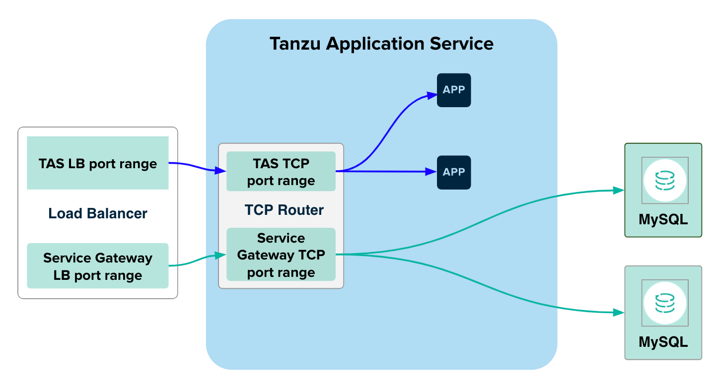 alt-text=Service Gateway port ranges: Traffic flows to the apps from the Load Balancer
using ports in the TAS LB port range through the TCP Router using ports in the TAS TCP port range.
Traffic flows to the MySQL service instances from the Load Balancer using ports in the Service
Gateway LB port range through the TCP Router using ports in the Service Gateway TCP port
range.