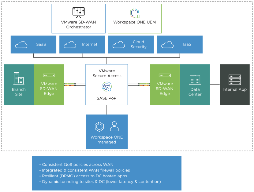 About VMware Secure Access