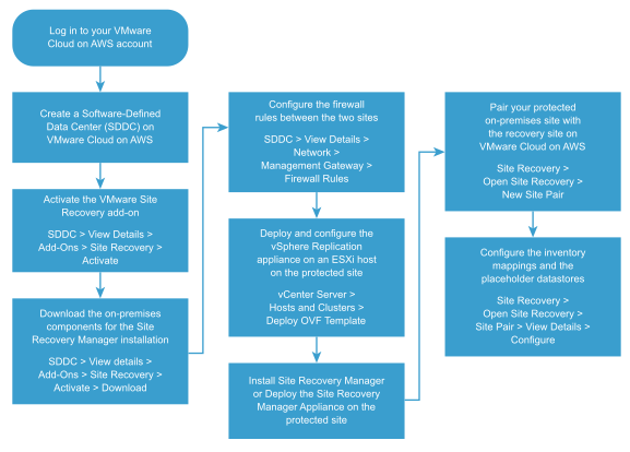 Workflow diagram for setting up an on-premises to VMware Cloud on AWS environment.