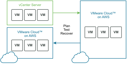 VMware Site Recovery concept diagram covering both use cases.