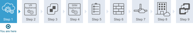 Diagram showing that you are at step 1 of the workflow. Step 1 is activating VMware Site Recovery at the recovery site.