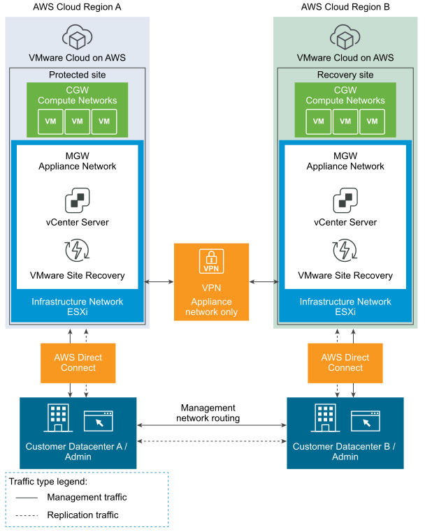 VMC on AWS to VMC on AWS with VPN for the appliance network and Direct Connect for the infrastructure network.