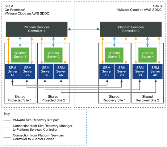 VMware Site Recovery in a Shared Protected Site and Shared Recovery Site Configuration.