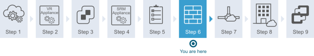 Diagram showing that you are at step 6 of the workflow. Step 2 is setting the firewall rules for VMware Site Recovery.