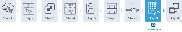 Diagram showing that you are at step 8 of the workflow. Step 8 is connecting the protected and the recovery sites.