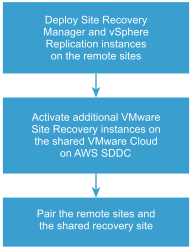 Diagram of the workflow of setting up VMware Site Recovery in a multi-site topology.