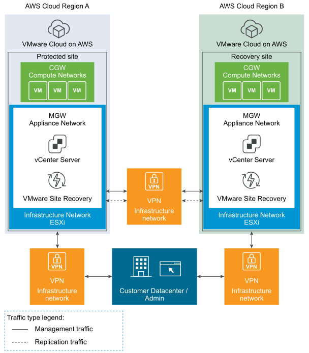 VMC on AWS to VMC on AWS with VPN only.