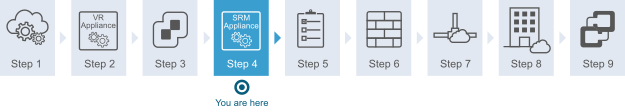 Diagram showing that you are at step 4 of the workflow. Step 2 is deploying Site Recovery Manager.