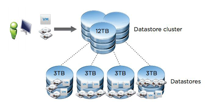 Datastore cluster настройка vmware