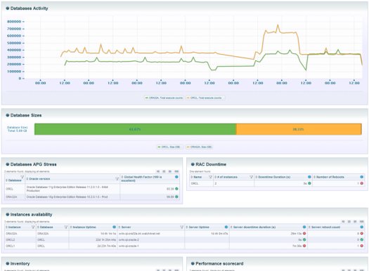 SolutionPack for Oracle Database