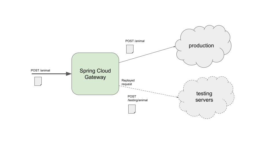 Routing to production and testing servers.