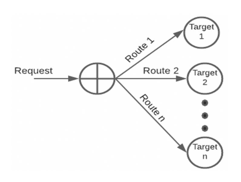Requests can be routed to multiple targets.
