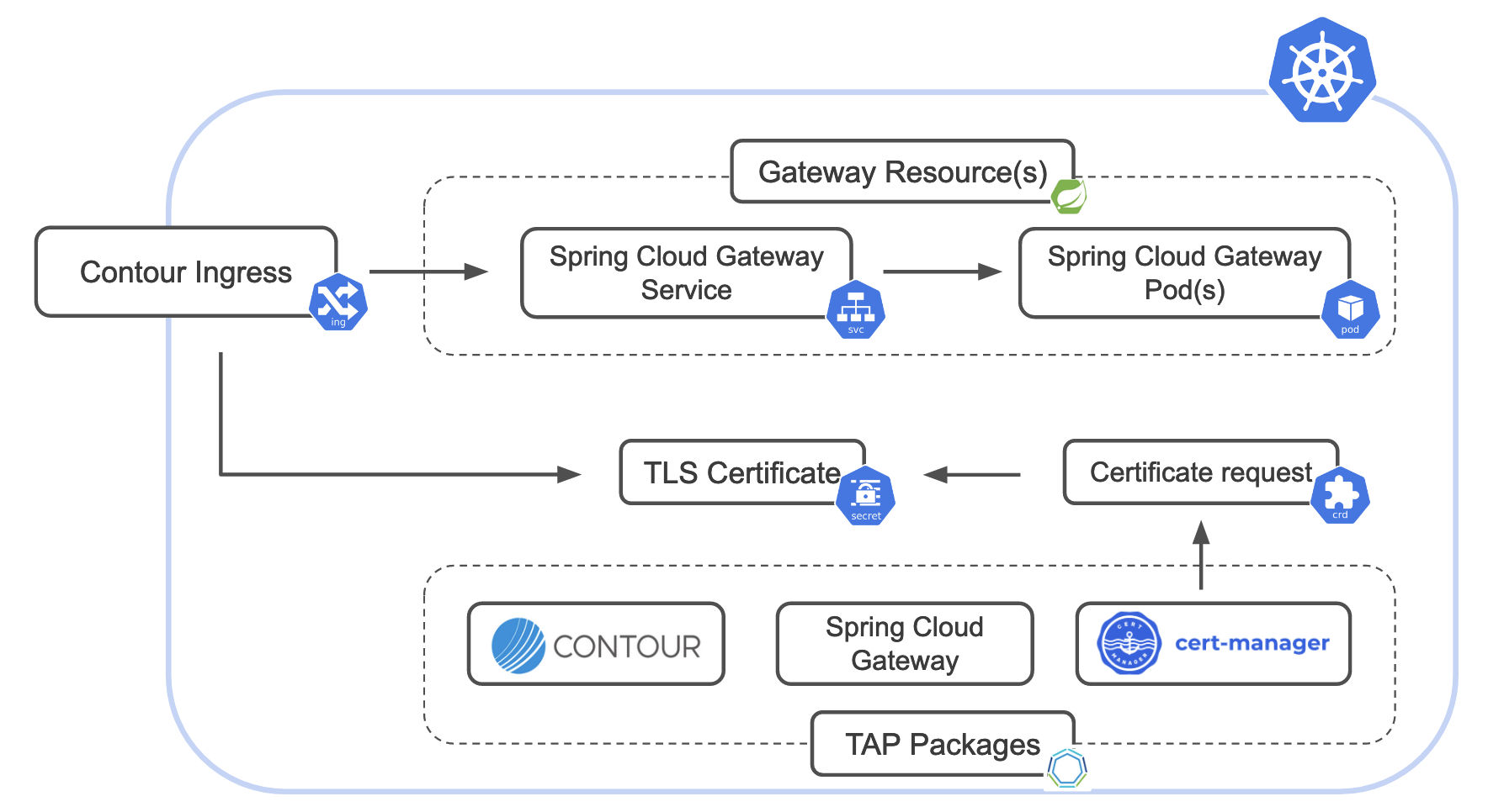 TLS certificate requests are routed from cert-manager in Contour in the TAP Packages.