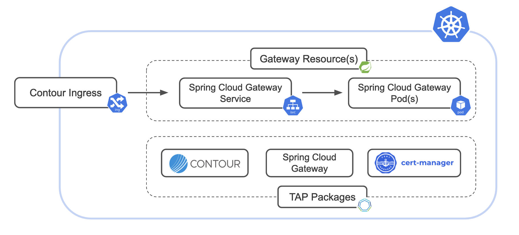 Block diagram of Spring Cloud Gateway in the context of Contour ingress and TAP packages.