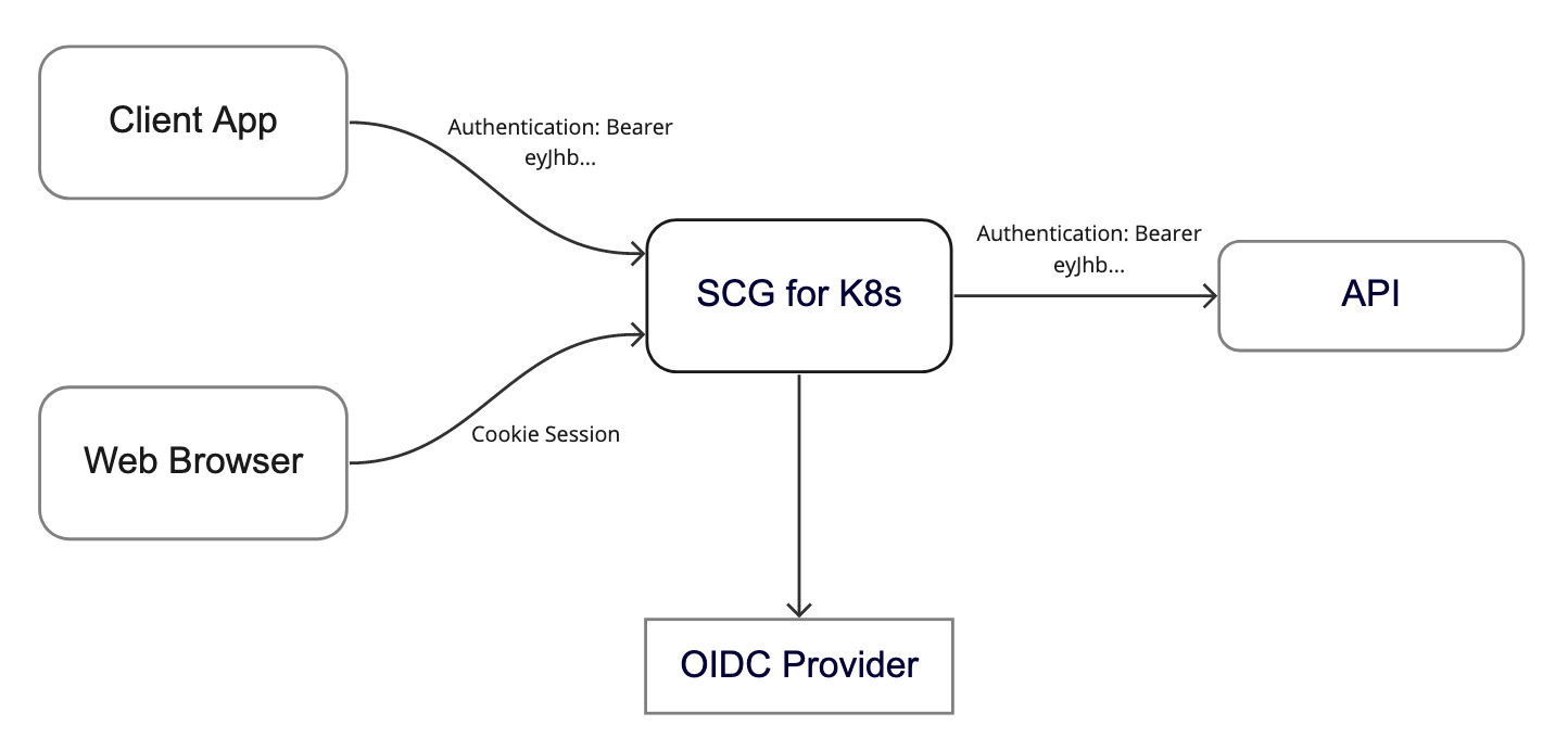 The client app and the web browser send auth details through SGG for K8x to the API and OIDC provider.