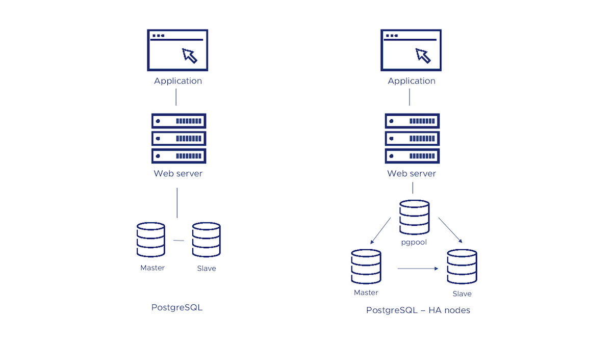 A diagram comparing a PostgreSQL solution versus a PostgreSQL HA with pgpool and repmgr