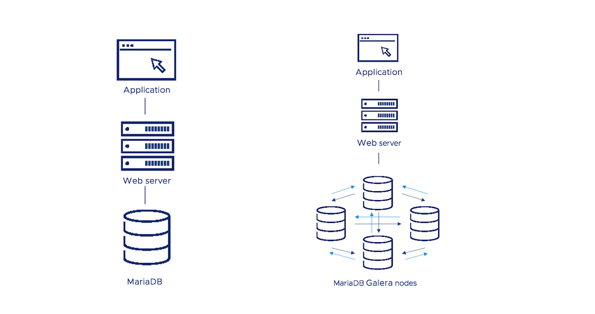 A diagram comparing a single node MariaDB solution versus a multi-master node distributed database with MariaDB Galera