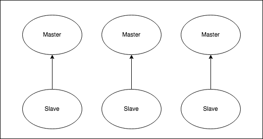 Redis® Cluster Topology