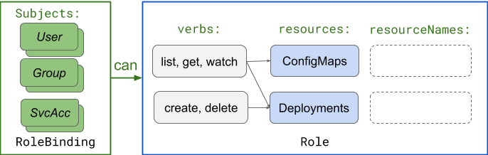 Authorization model diagram