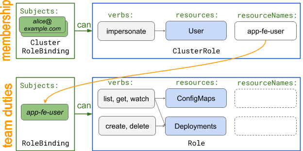 RBAC diagram