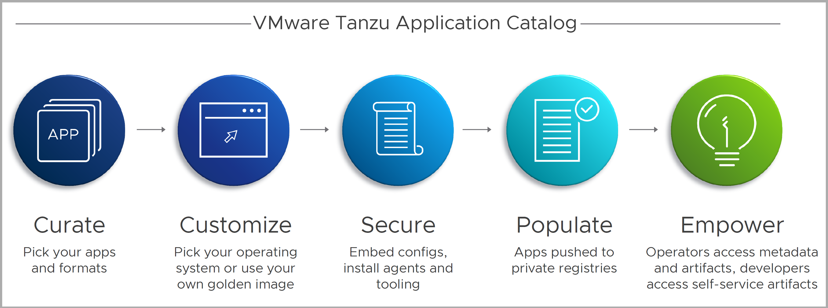 Tanzu Application Catalog