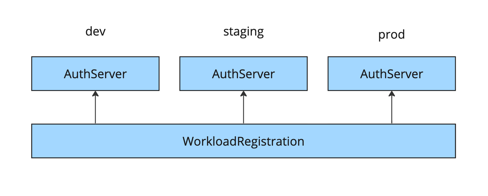 Diagram shows level 2 of AppSSO consumption with WorkloadRegistration.