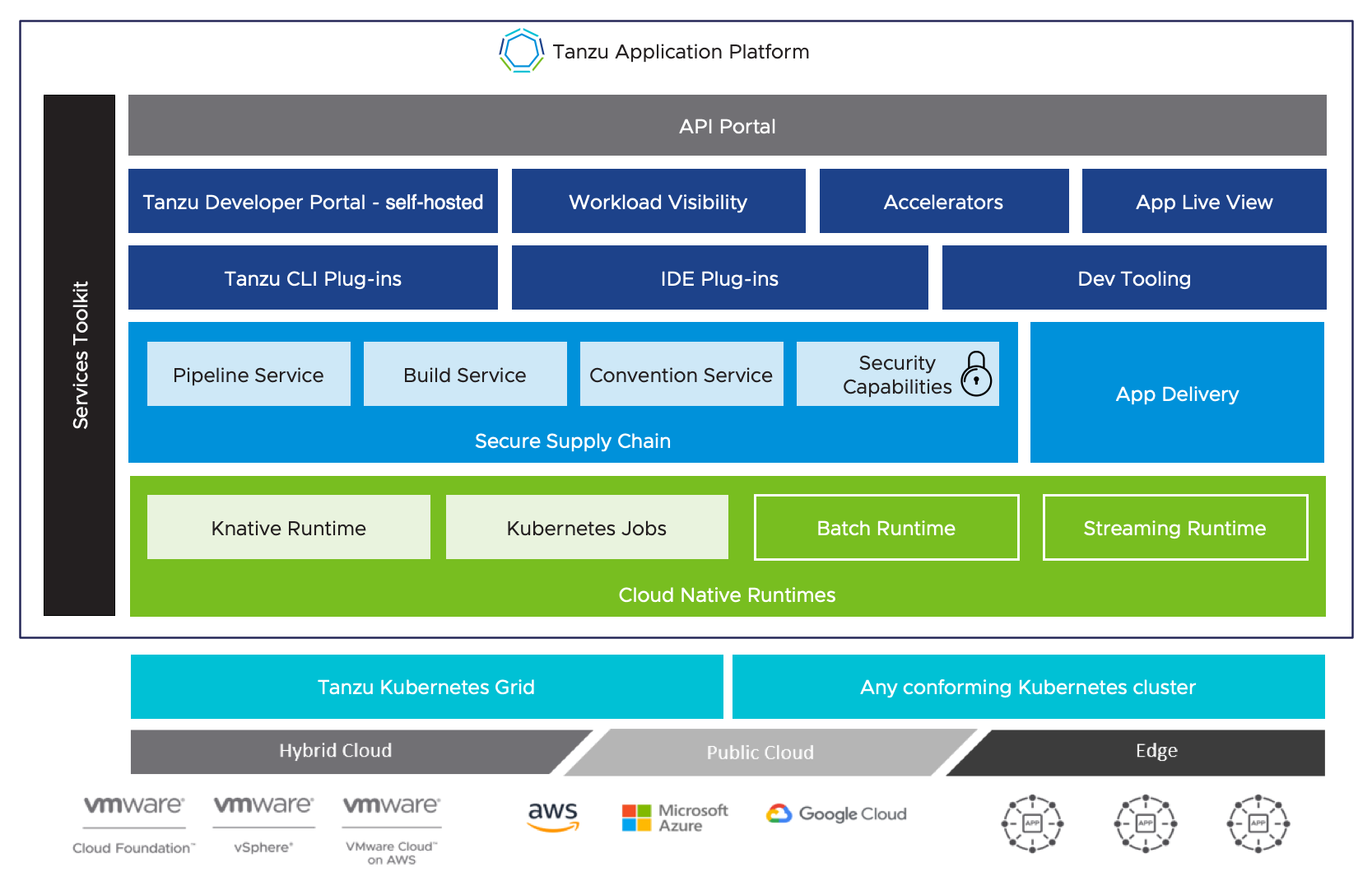 Diagram depicting the layered structure of Tanzu Application Platform.