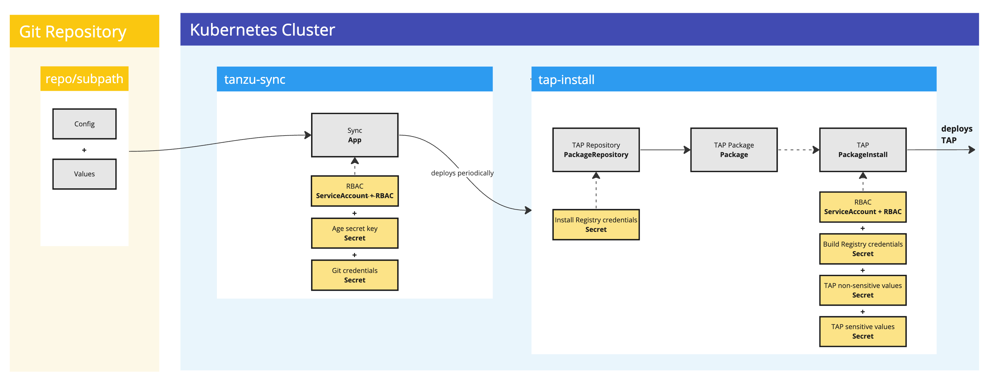 Diagram describing the architecture of GitOps Installer using SOPS.