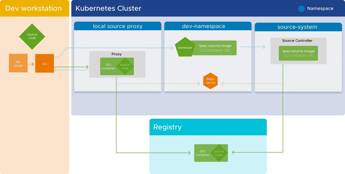 Diagram showing the relationship between an external registry, a developer workstation, and a Kubernetes cluster with Local Source Proxy.