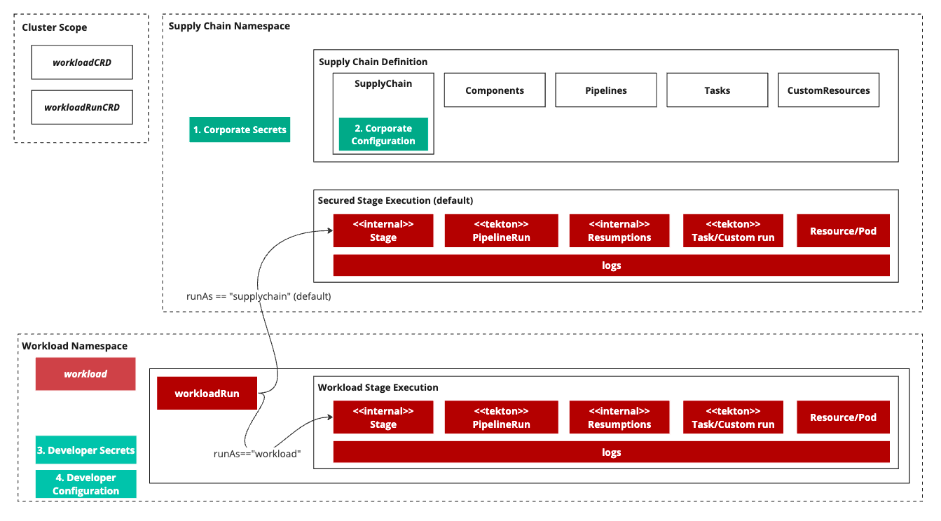 Diagram of the Security Model that depicts the cluster scope, the supply chain namespace, and the workload namespace.
