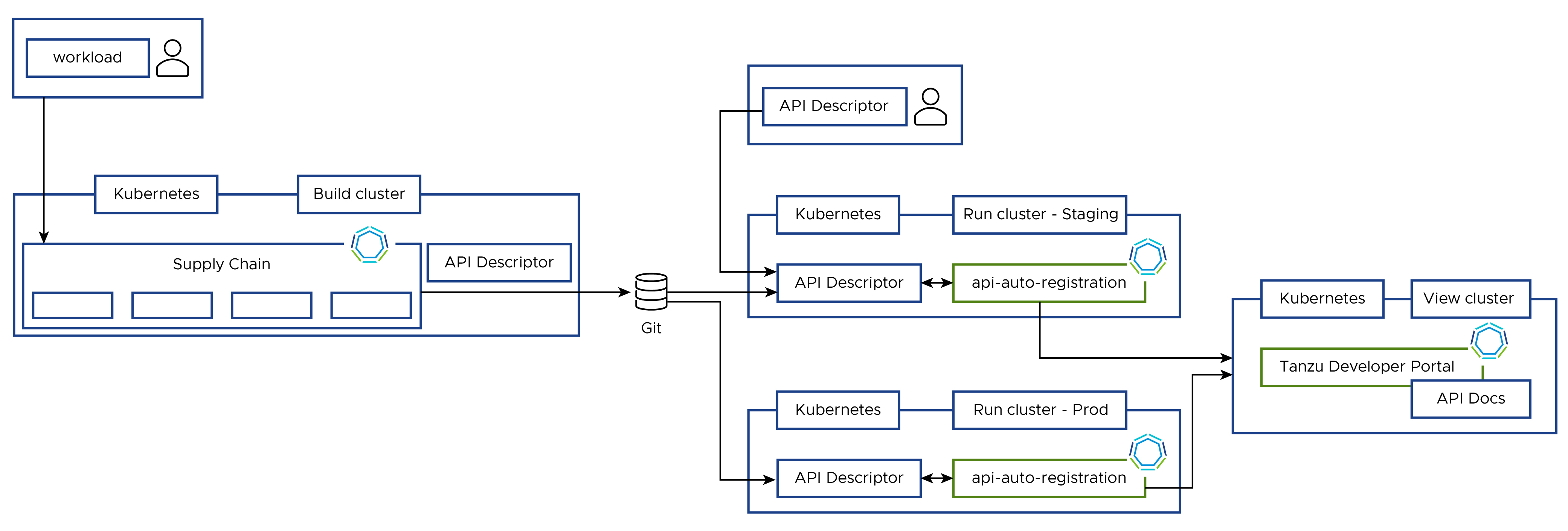 Diagram describing the clusters used with API Auto Registration.