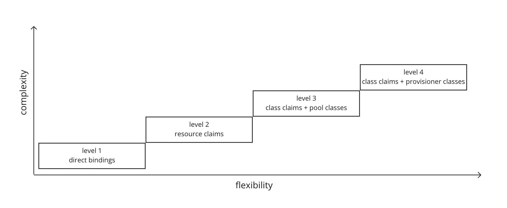 Diagram shows a summary of the levels of service consumption in Tanzu Application Platform.