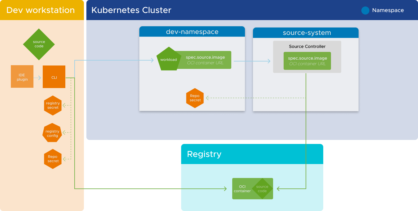 Diagram showing the relationship between an external registry, a developer workstation, and a Kubernetes cluster without Local Source Proxy.