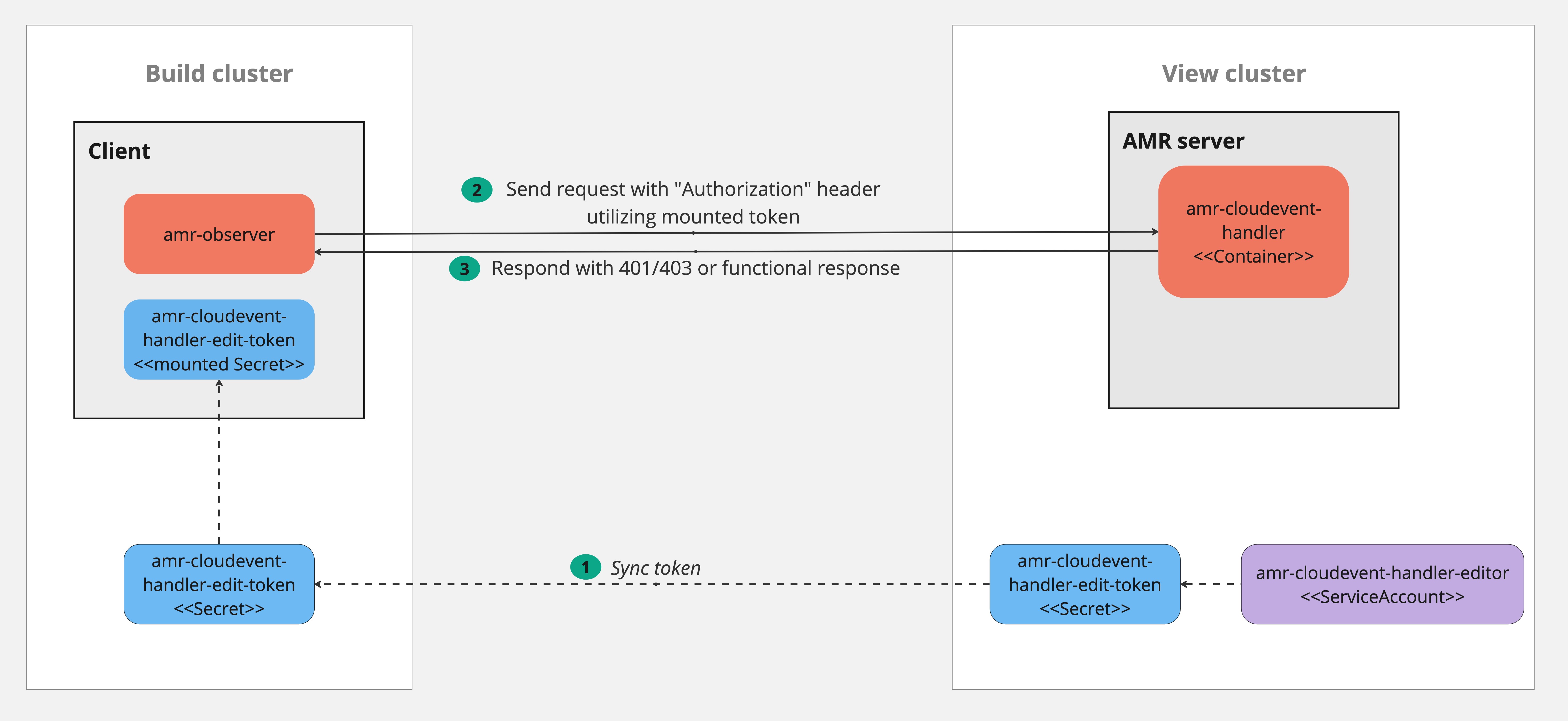 AMR auth architecture