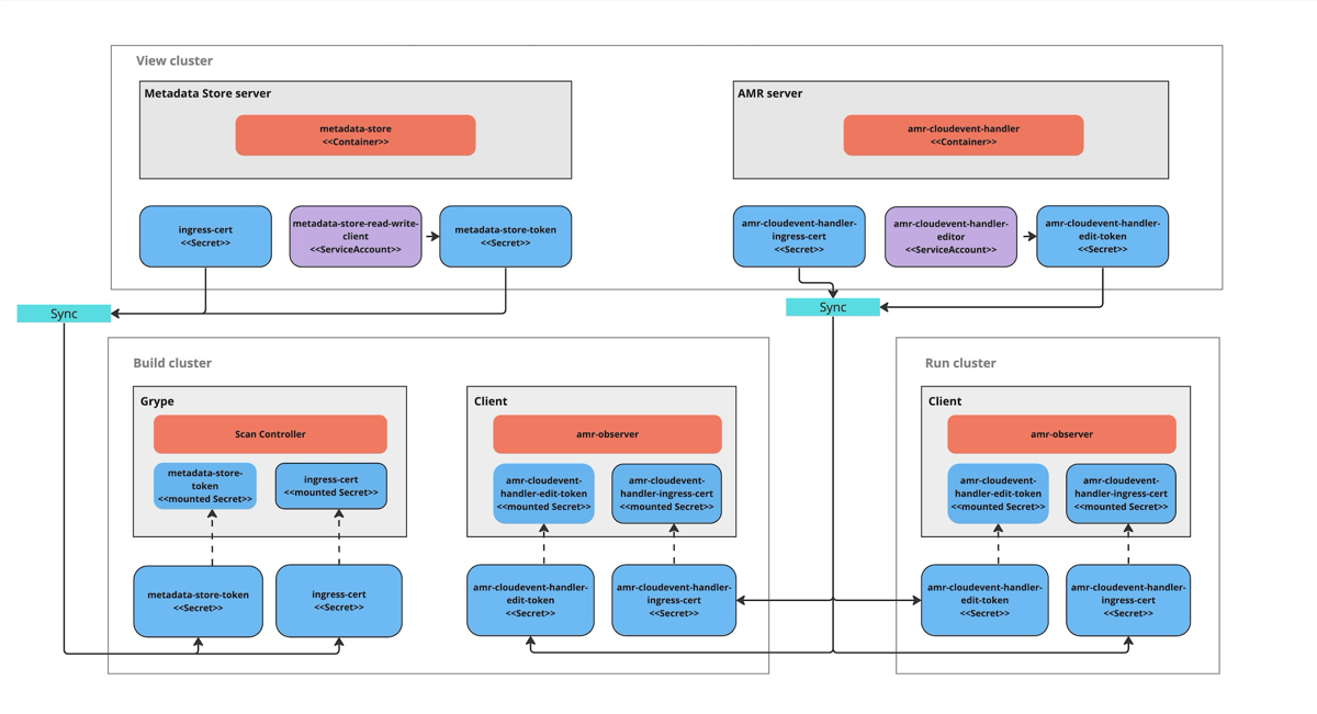 Screenshot of Supply Chain Security Tools - Store in a multi cluster deployment.