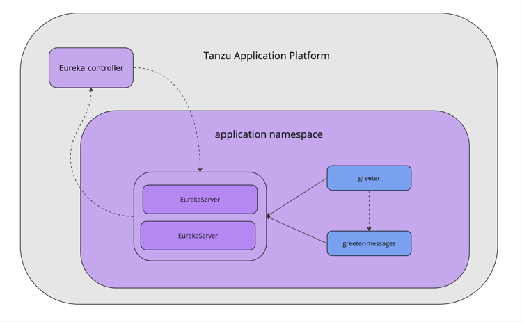 Diagram showing the relationships between the Eureka controller, EurekaServer resources, and workloads.