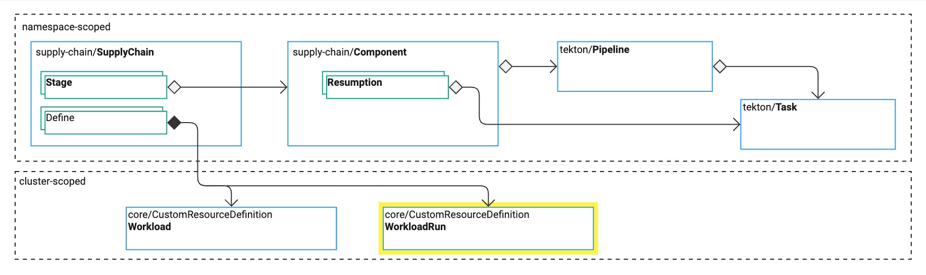 Diagram of the relationships between key Tanzu Supply Chain resources. Some resources are grouped together as namespace-scoped. Other resources are grouped together as cluster-scoped.