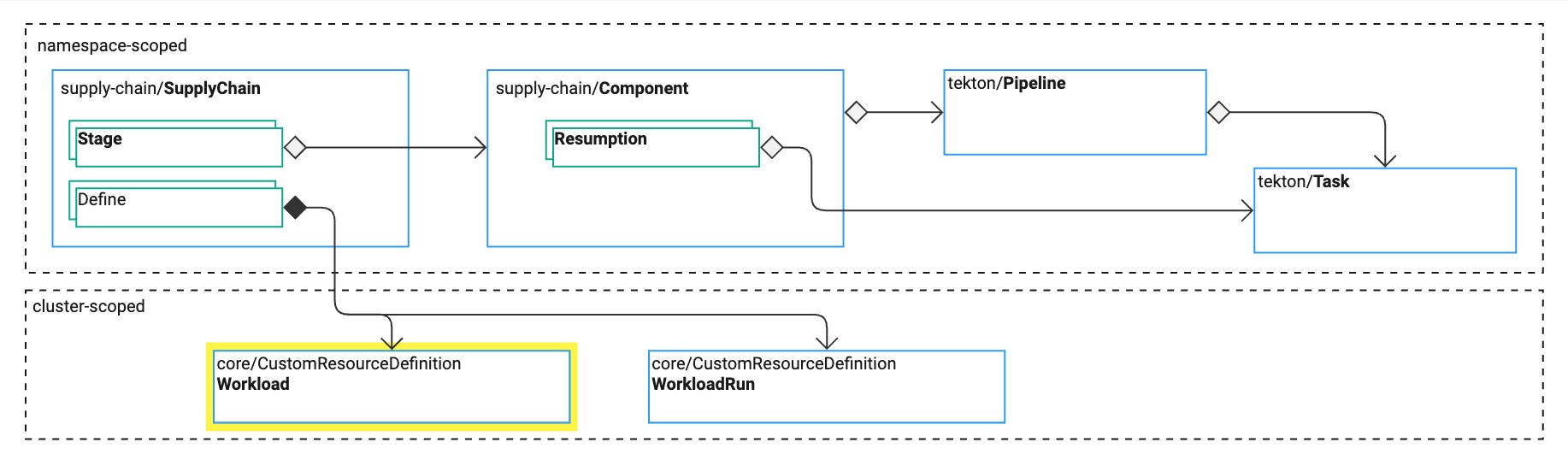 Diagram of the relationships between key Tanzu Supply Chain resources. Some resources are grouped together as namespace-scoped. Other resources are grouped together as cluster-scoped.