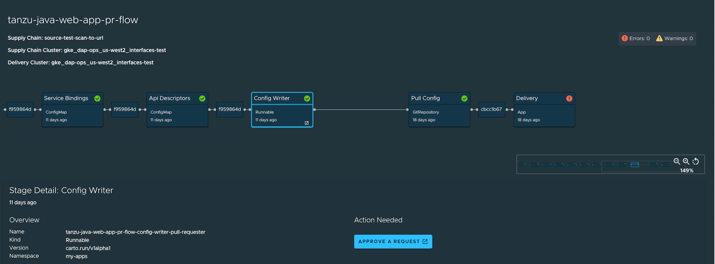 Screenshot of the pull request flow diagram. The APPROVE A REQUEST button is at the bottom middle of the screenshot.