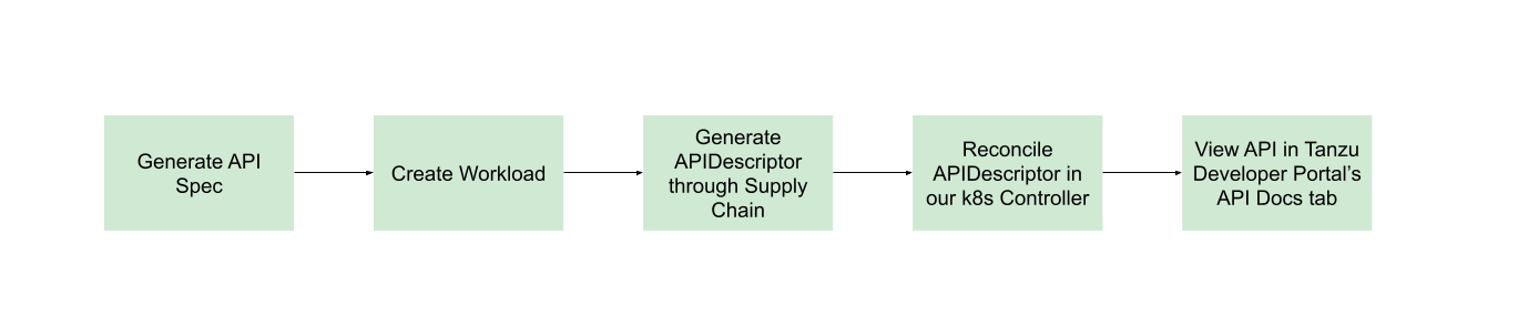 Flow chart with boxes for each element of the API Auto Registration process.