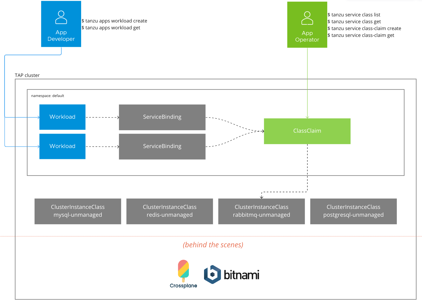 In the default namespace there are two app workloads, each connected to a service binding. The service bindings refer to one class claim.