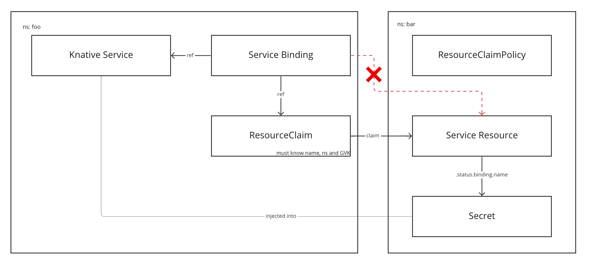 Diagram shows level 2 of service consumption in Tanzu Application Platform.