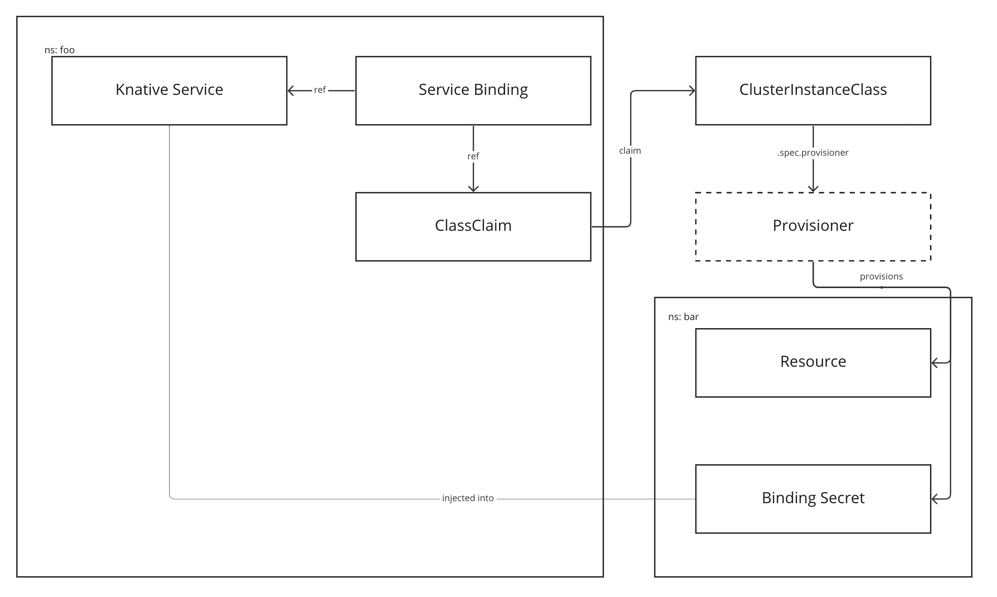 Diagram shows level 4 of service consumption in Tanzu Application Platform.