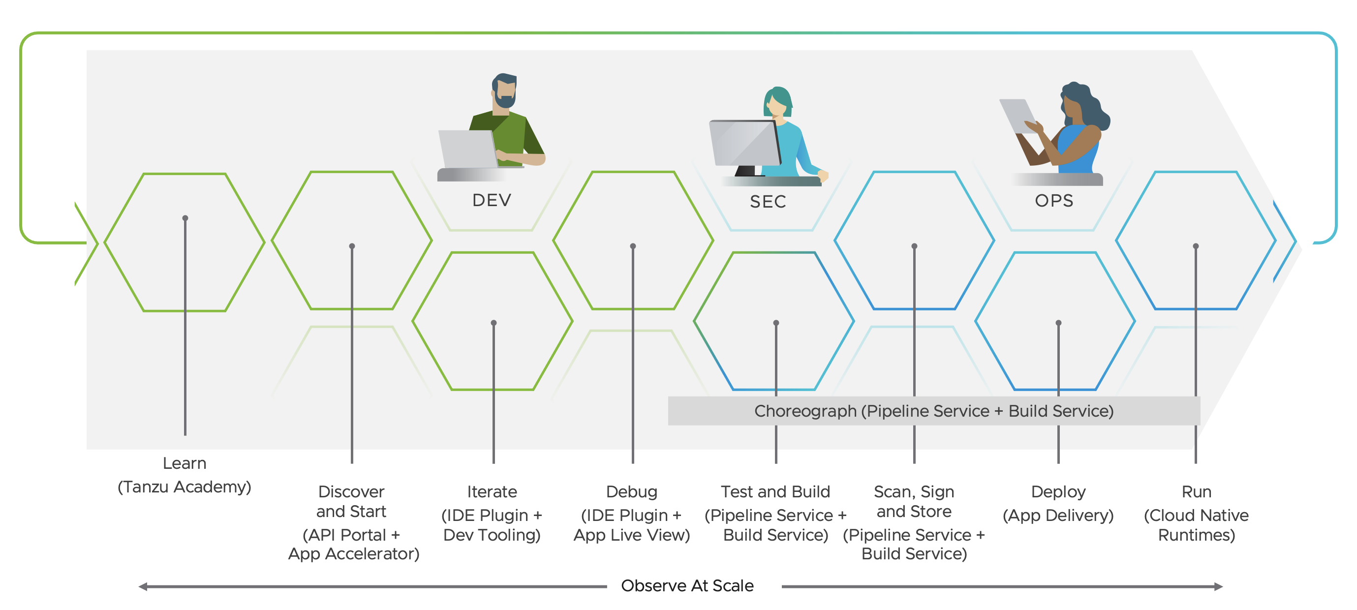 TAP conceptual value diagram. It begins with components that serve developers and ends with components that serve operations and security staff.